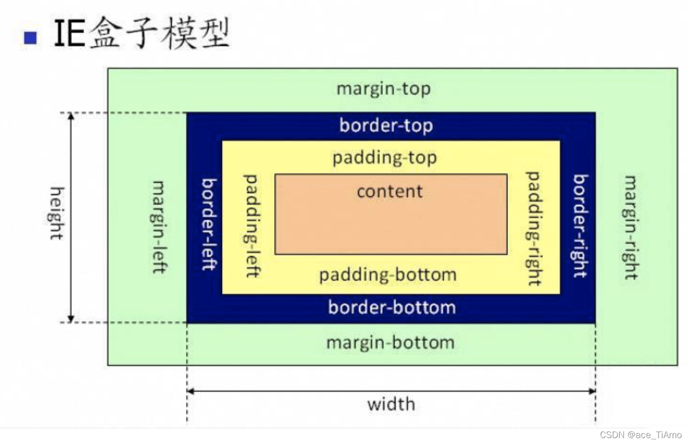 IE盒模型