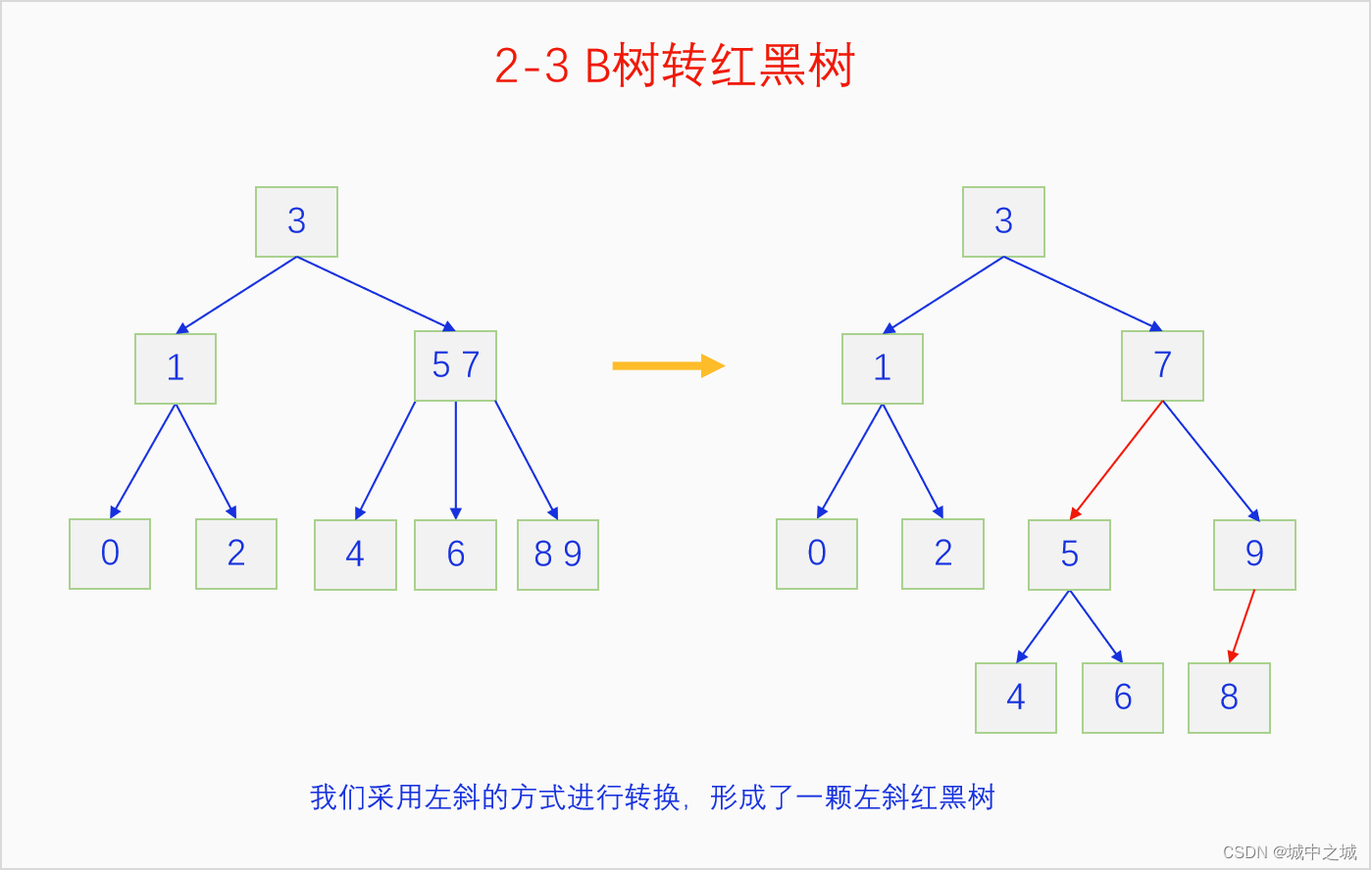 2-3B树转红黑树