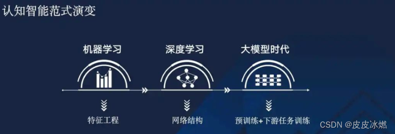 新技术前沿-2023-大模型的本质