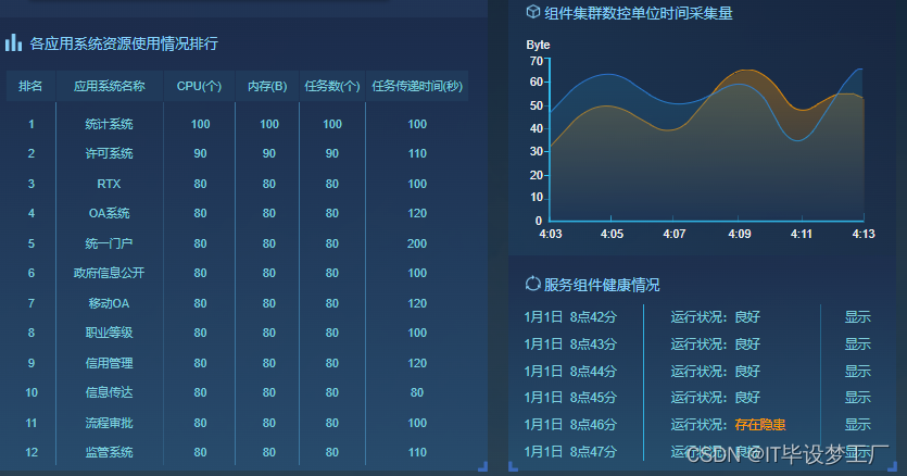 系统运行情况监控系统-系统资源使用情况排行