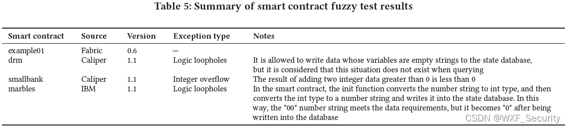  《 HFContractFuzzer: Fuzzing Hyperledger Fabric Smart Contractsfor Vulnerability Detection》论文翻译
