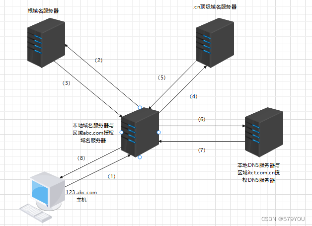 [网络工程师]-应用层协议-DNS