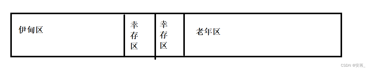 分代回收工作流程