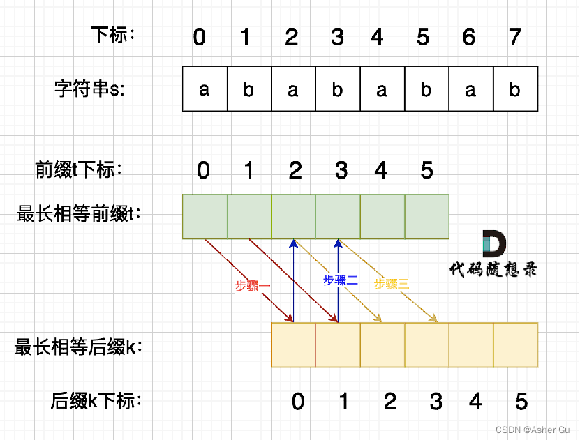 使用KMP求解 leetcode 459