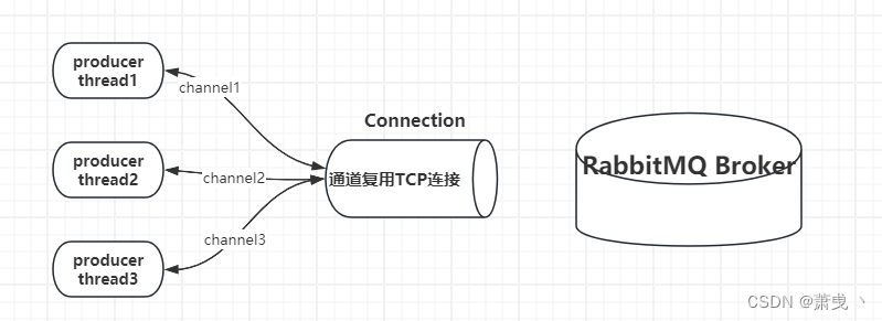 Connection 与 Channel