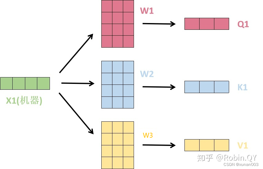 一文理解Transformer整套流程