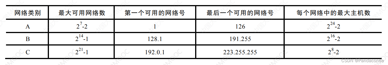 [外链图片转存失败,源站可能有防盗链机制,建议将图片保存下来直接上传(img-lfJ3hXOh-1676249616550)(计网笔记.assets/image-20221210174221444.png)]