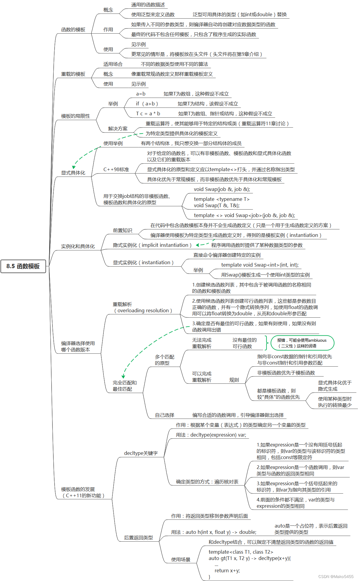 《C++PrimePlus》第8章 函数探幽