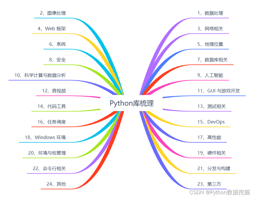 整理了上千个 Python 工具库，涵盖24个大方向