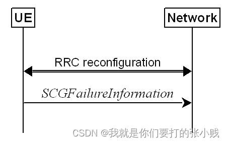 SCG failure information
