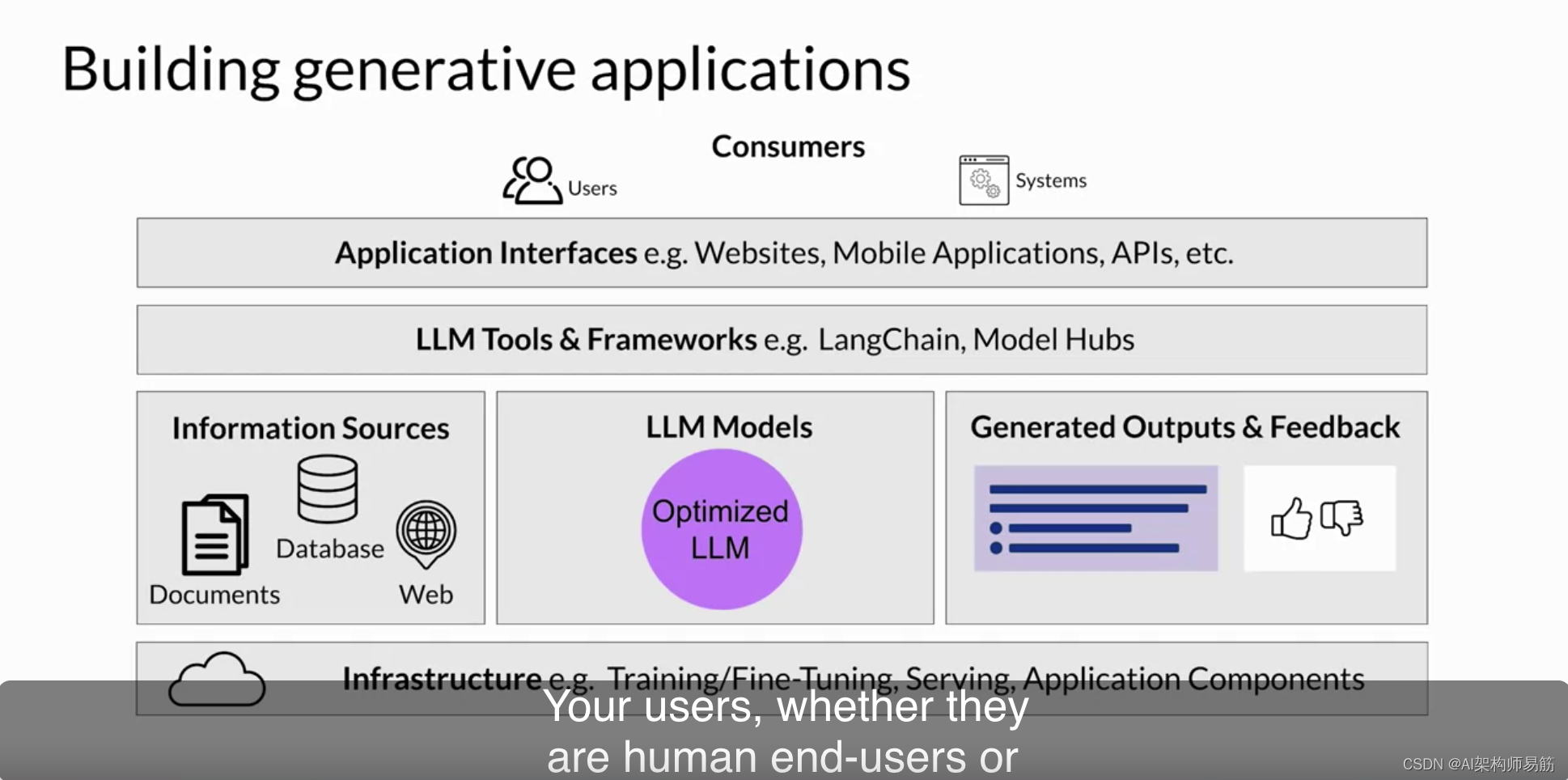 LLM应用架构 LLM application architectures