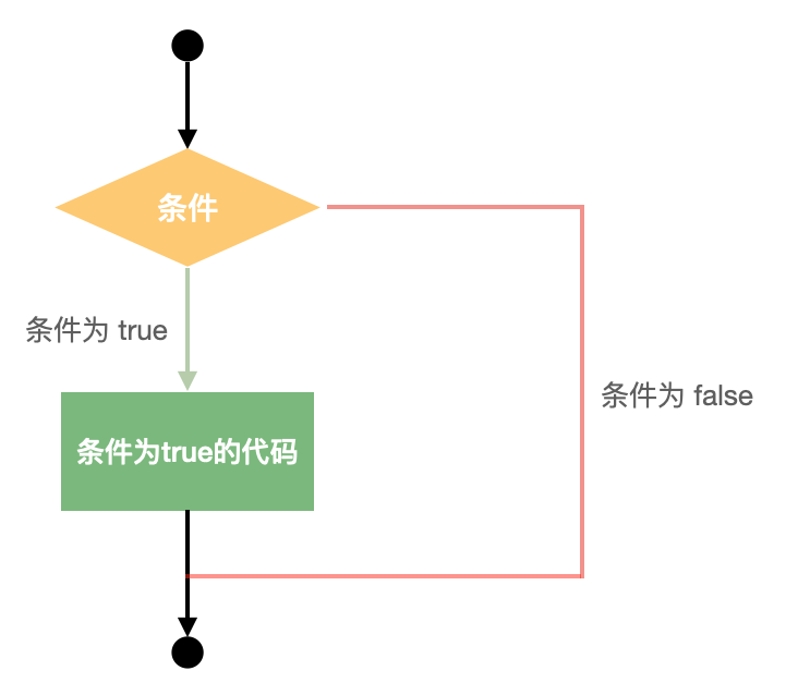 if循环流程图图片