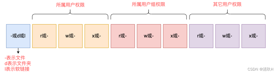 Linux系统用户和权限