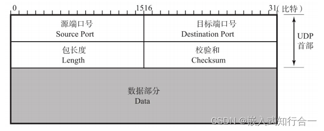 以太网UDP协议（十一）