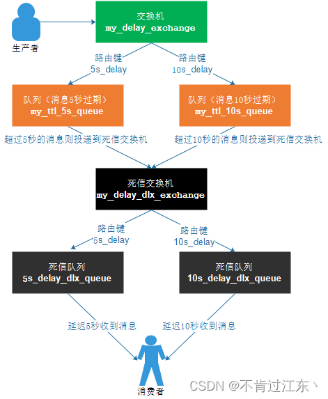 大聪明教你学Java | 深入浅出聊 RabbitMQ 中的死信队列和延迟队列