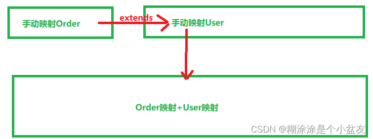 Mybatis-多表联查