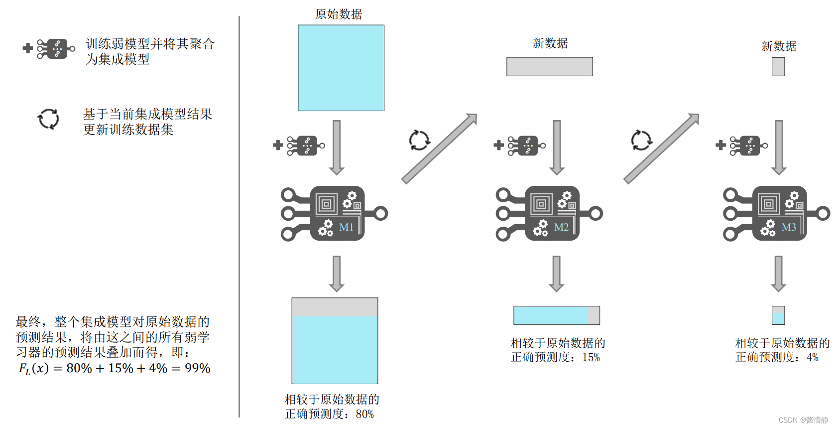 5 boosting(提升法)模型