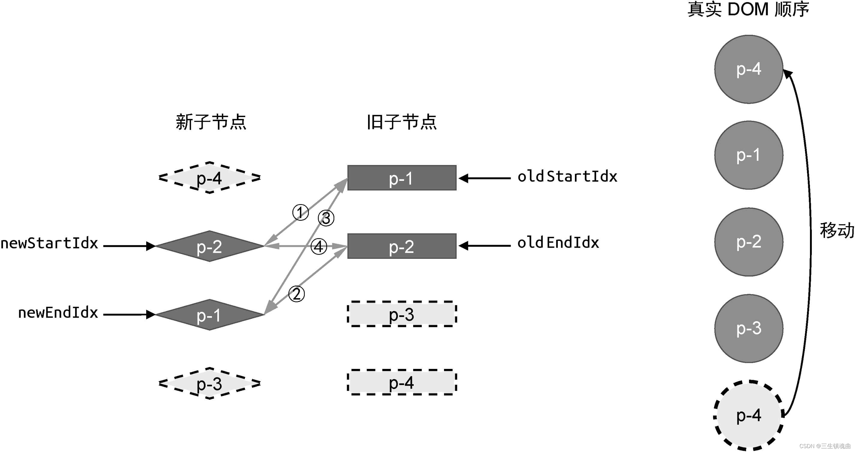 图10-8 新旧两组子节点以及真实DOM节点的状态