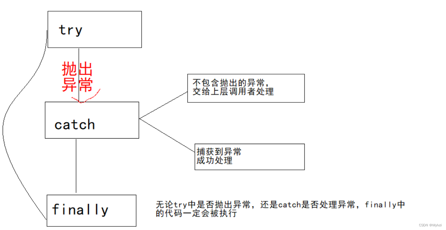 JavaSE学习值之--认识异常