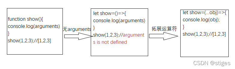 arguments与拓展运算符