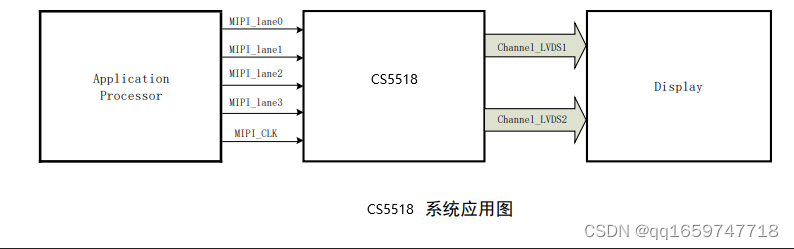 PIN TO PIN替代GM8775C|DSI转LVDS转换方案芯片CS5518|CS5518完全替代GM8775C