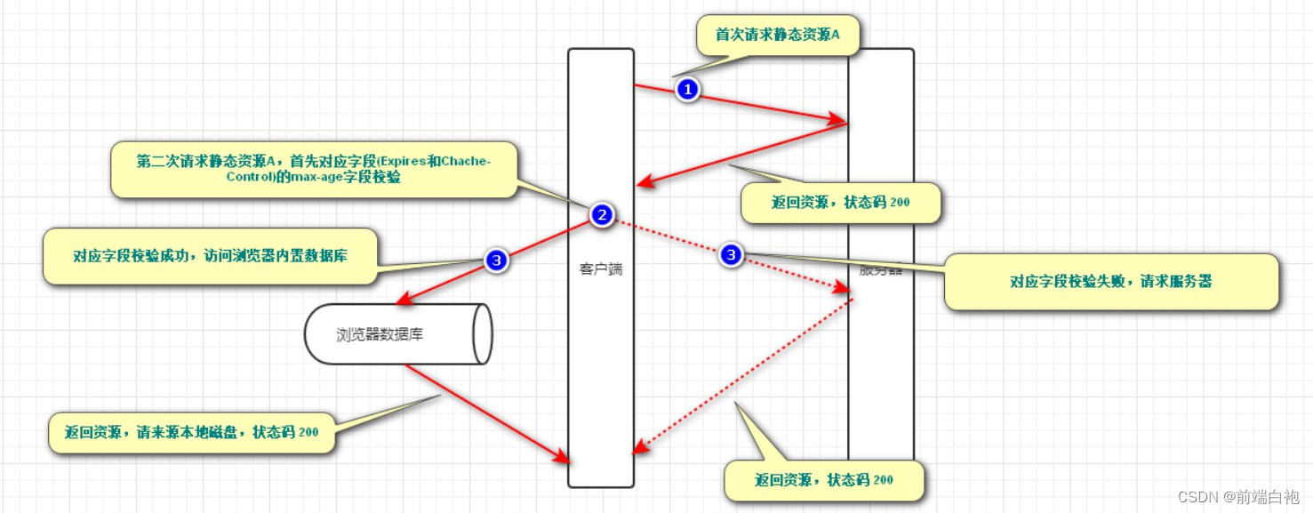 01.强制缓存示意图