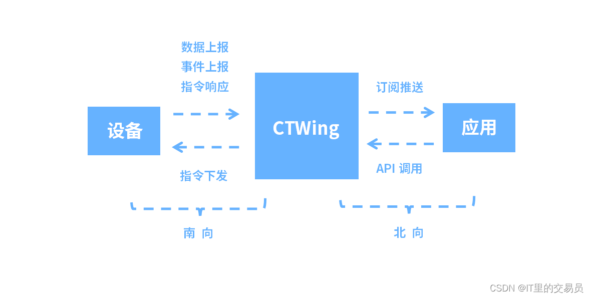 【物联网那些事儿】中国电信天翼物联网入门简介