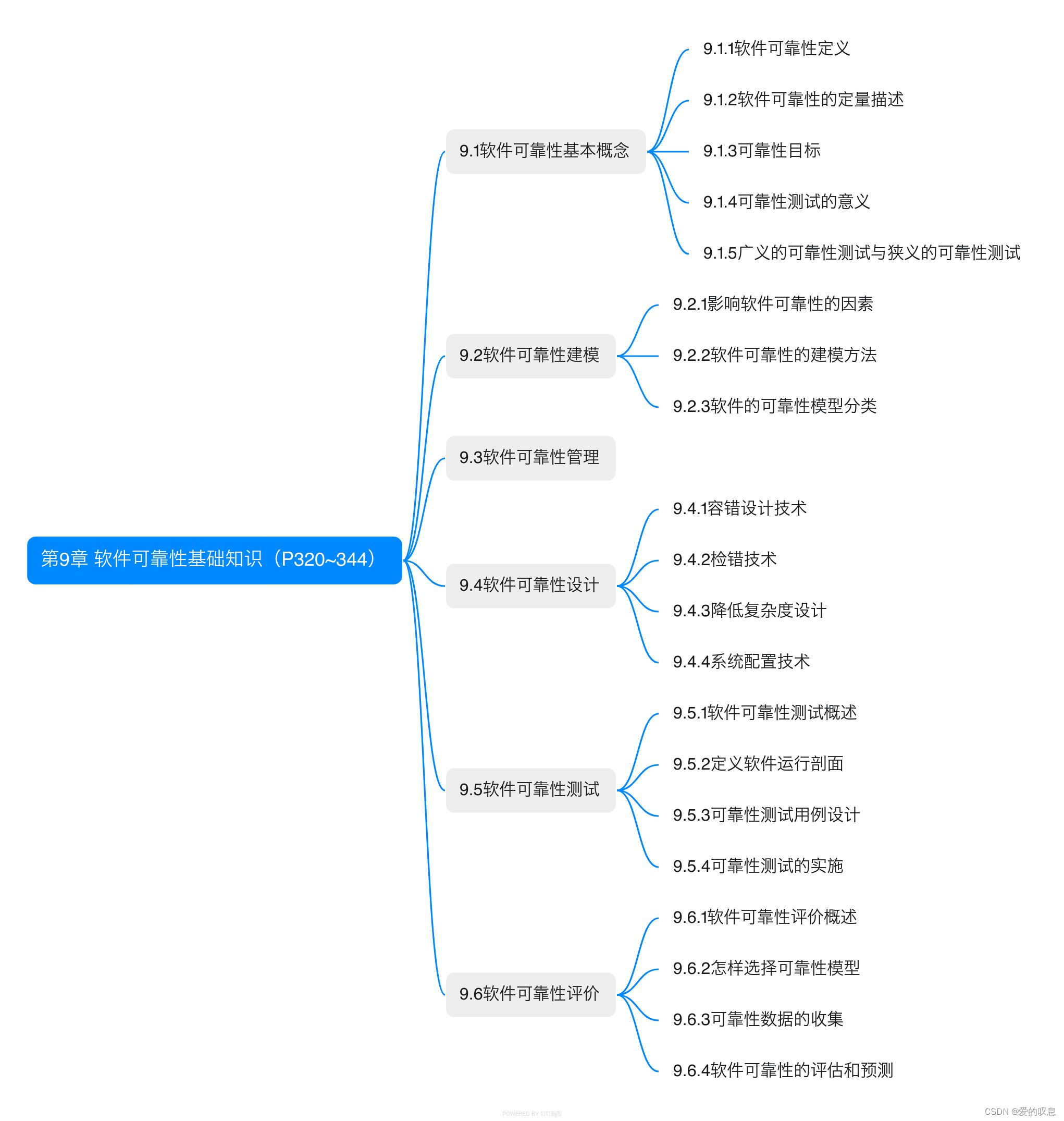 ​软考-高级-系统架构设计师教程（清华第2版）【第9章 软件可靠性基础知识（P320~344）-思维导图】​