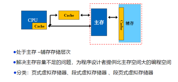 虚拟存储器