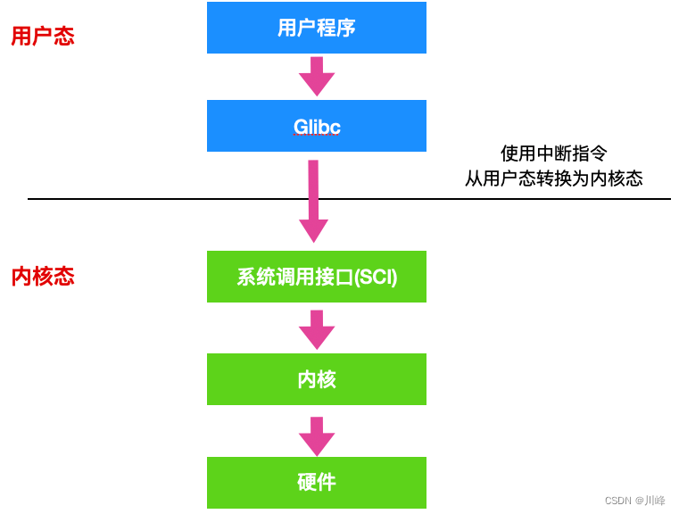 【操作系统笔记十五】操作系统面试问题总结