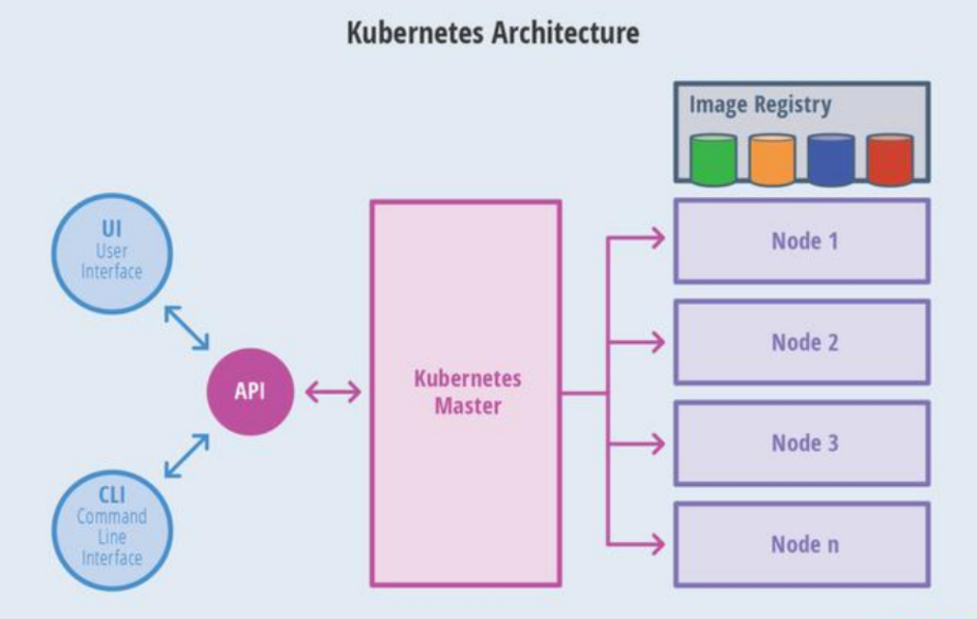 【云原生 | Kubernetes篇】Kubernetes原理与安装