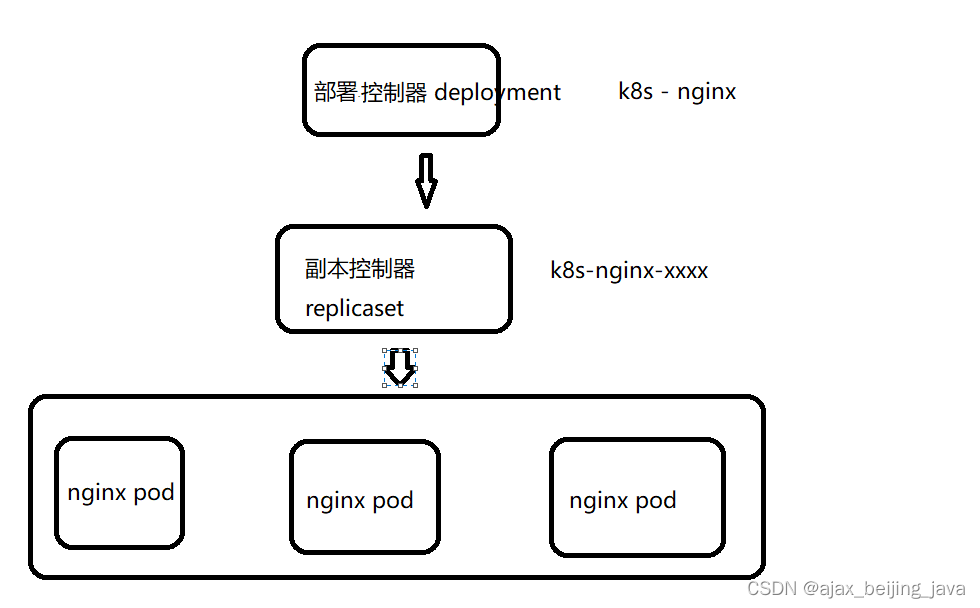 k8s 启动和删除pod