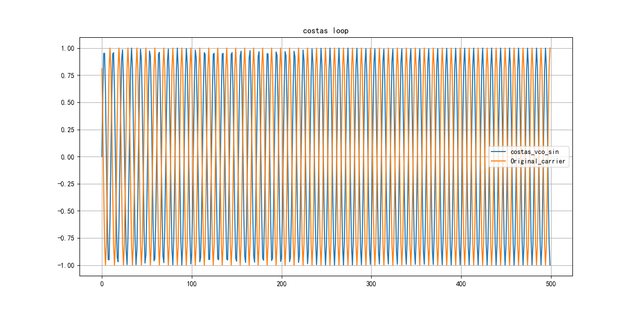 COSTAS 环介绍_costas环-CSDN博客