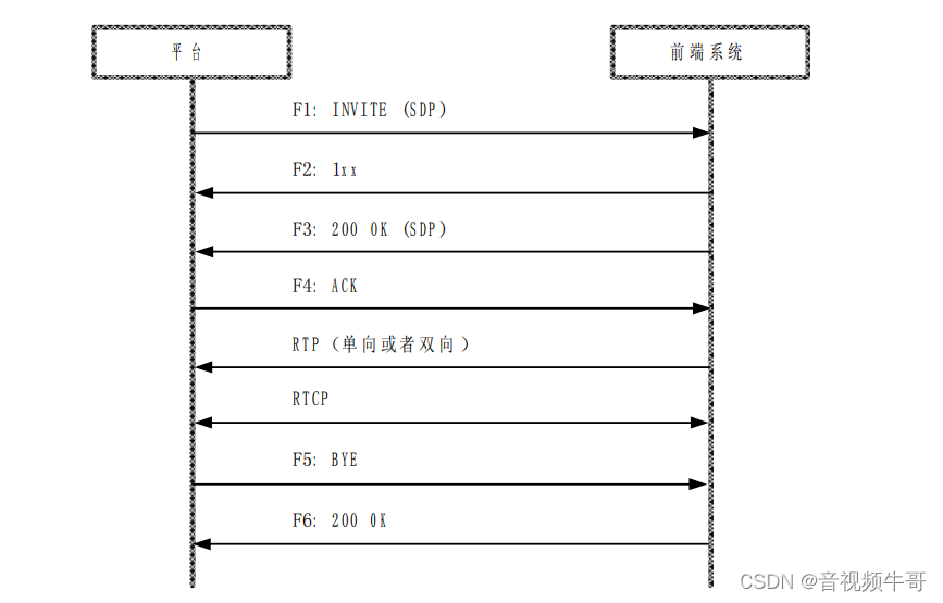 国网B接口语音对讲和广播技术探究及与GB28181差别