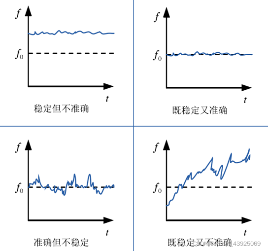 频率稳定度和准确度示例
