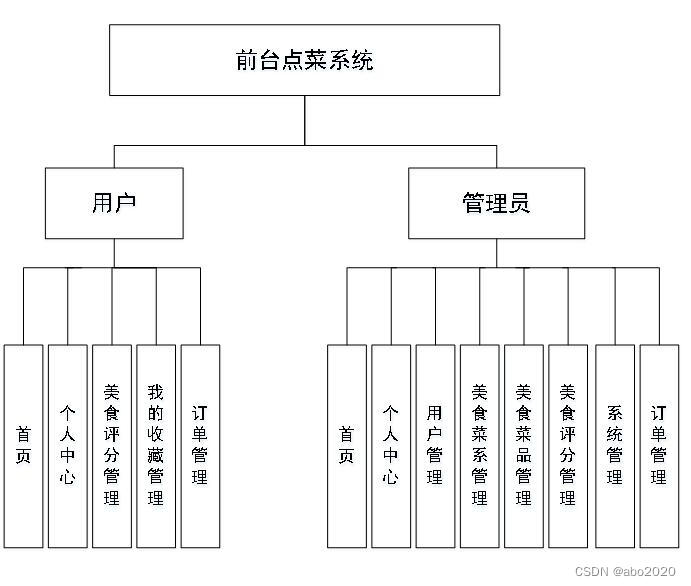 前端的功能細分為以下四個模塊:菜單查詢功能,點餐功能,客戶下單功能