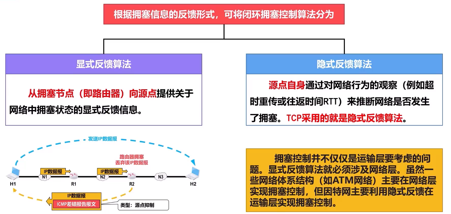 四、网络层（一）网络层的功能