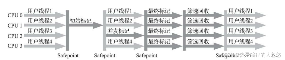 从C和C++内存管理来谈谈JVM的垃圾回收算法设计-下