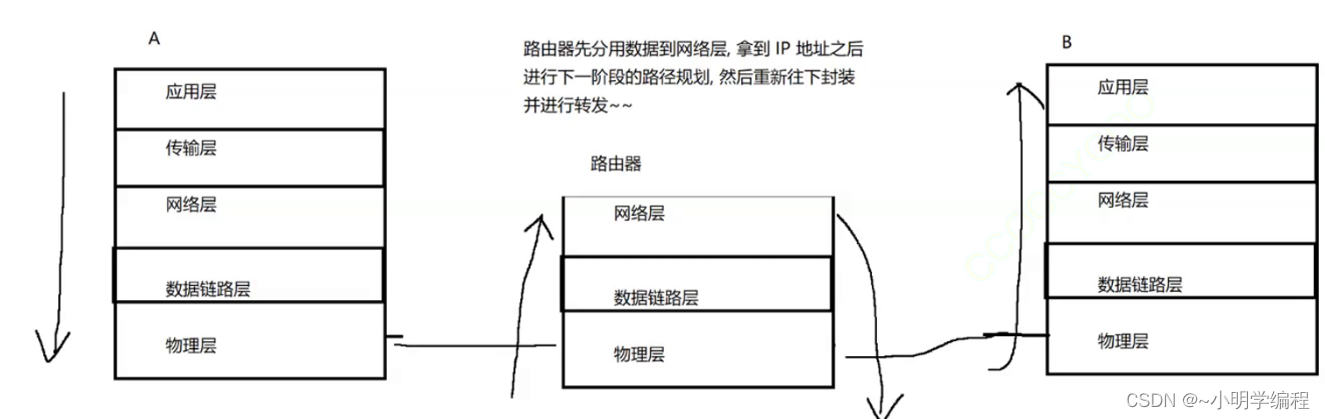 快速了解网络原理