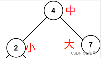 二叉树—— 二叉搜索树中的搜索