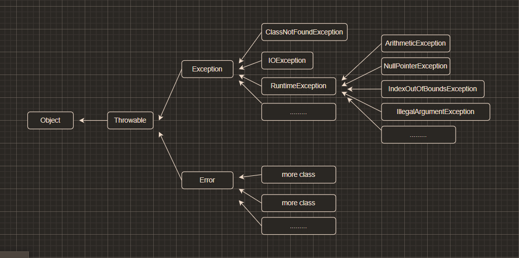 java异常类继承关系图