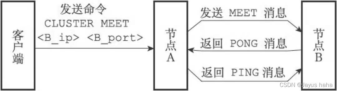 节点的握手过程