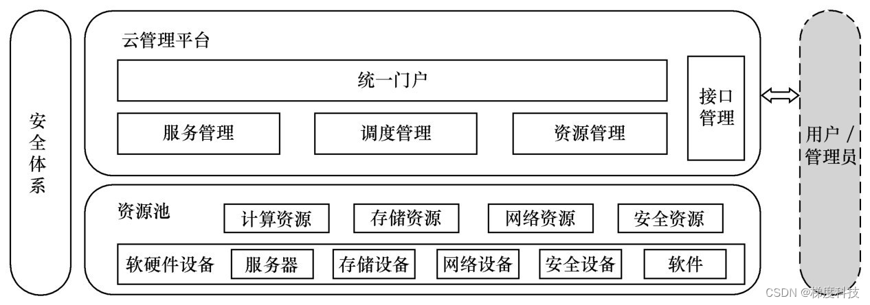 云计算基础设施总体架构介绍