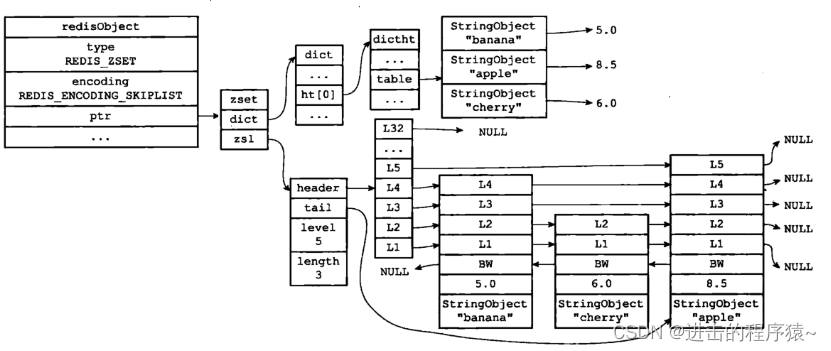 Redis`数据结构`与`对象`概述