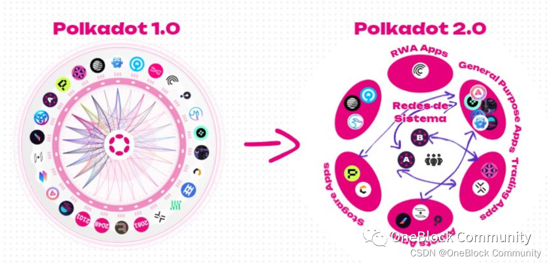 深度解读波卡 2.0：多核、更有韧性、以应用为中心
