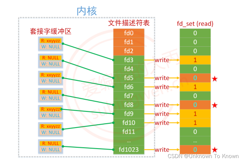 IO多路复用——select函数