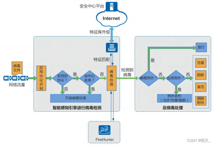 安全防御 --- 恶意代码、防病毒