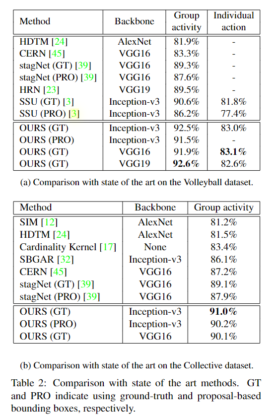 Learning Actor Relation Graphs for Group Activity Recognition 论文阅读