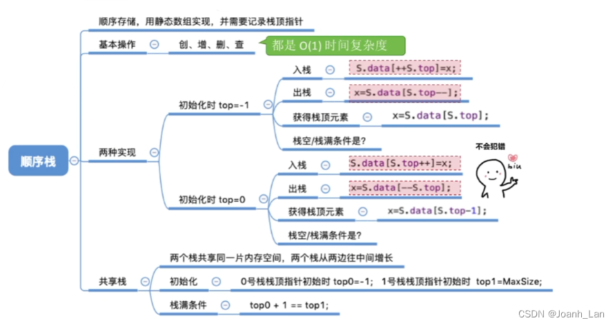 数据结构--顺序栈的实现