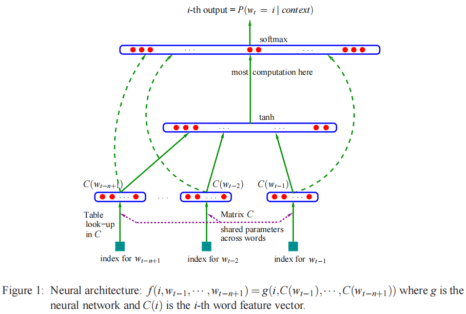 语言模型 实现 下一单词预测(next-word prediction)_next word prediction-CSDN博客